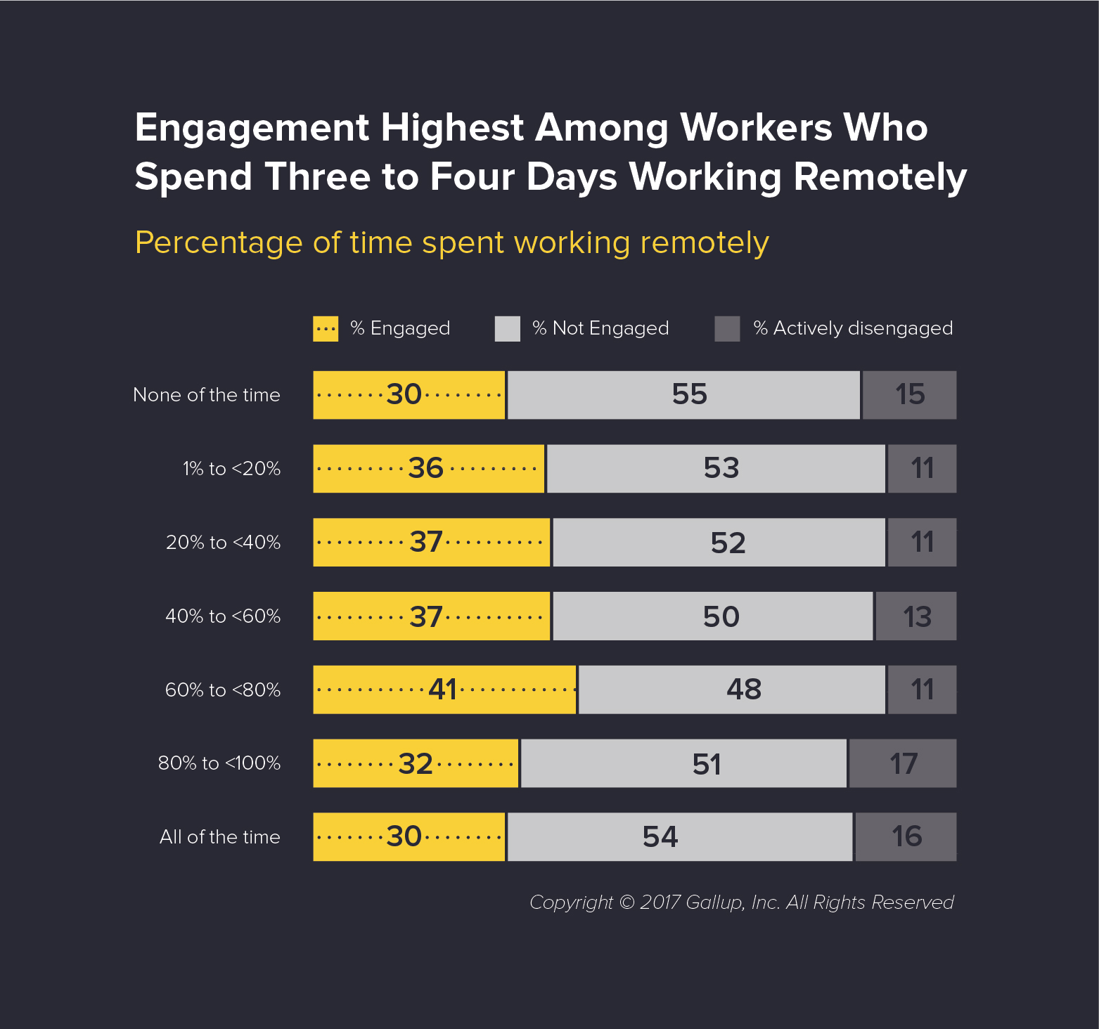 Remote Workers are More Engaged in Their Jobs